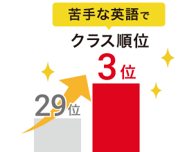 苦手な英語でクラス順位が29位から3位に